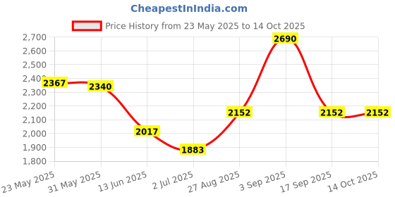 tatacliq.com Opium Grey Full Rim Square Sunglasses For Men opium Price History Graph from 23 May 2025 to 13 Oct 2025