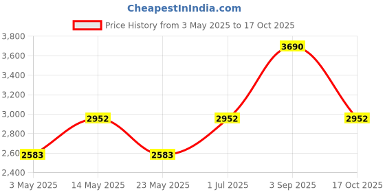 tatacliq.com Opium Grey Lexington Polarized Sunglasses for Men opium Price History Graph from 3 May 2025 to 17 Oct 2025