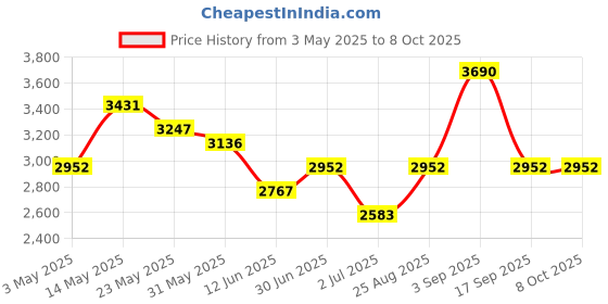 tatacliq.com Opium Grey Rectangular Polarized Sunglasses for Men opium Price History Graph from 3 May 2025 to 7 Oct 2025