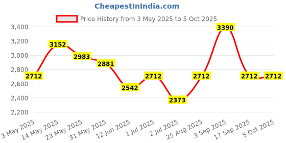 tatacliq.com Opium Grey Rectangular Polarized Sunglasses for Men opium Price History Graph from 3 May 2025 to 5 Oct 2025