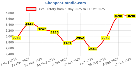 tatacliq.com Opium Grey Rectangular Polarized Sunglasses for Men opium Price History Graph from 3 May 2025 to 10 Oct 2025