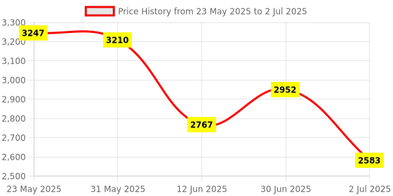 tatacliq.com Opium Grey Rectangular Polarized Sunglasses for Men opium Price History Graph from 23 May 2025 to 2 Jul 2025