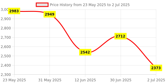 tatacliq.com Opium Grey Rectangular Polarized Sunglasses for Men opium Price History Graph from 23 May 2025 to 2 Jul 2025