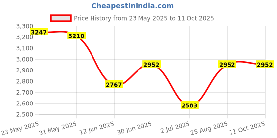 tatacliq.com Opium Grey Rectangular Polarized Sunglasses for Men opium Price History Graph from 23 May 2025 to 11 Oct 2025