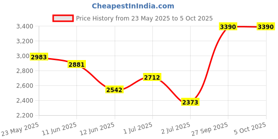 tatacliq.com Opium Grey Rectangular Polarized Sunglasses for Men opium Price History Graph from 23 May 2025 to 5 Oct 2025
