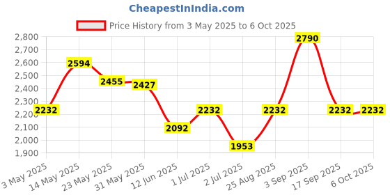 tatacliq.com Opium Grey Rectangular Sunglasses for Men opium Price History Graph from 3 May 2025 to 5 Oct 2025