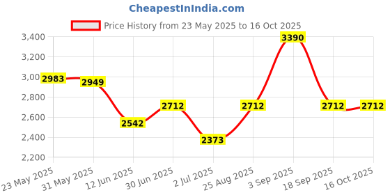 tatacliq.com Opium Grey Rectangular Sunglasses for Women opium Price History Graph from 23 May 2025 to 16 Oct 2025