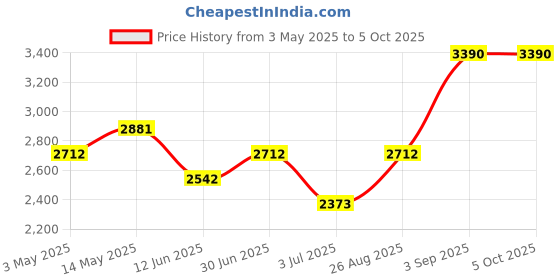 tatacliq.com Opium Grey Rectangular Unisex Sunglasses opium Price History Graph from 3 May 2025 to 4 Oct 2025