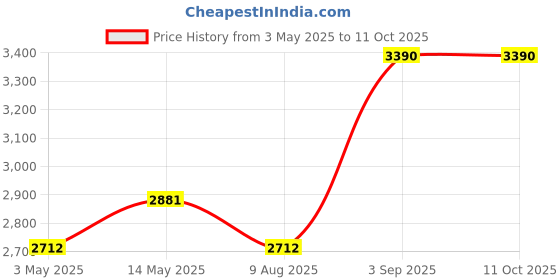 tatacliq.com Opium Grey Rectangular Unisex Sunglasses opium Price History Graph from 3 May 2025 to 11 Oct 2025
