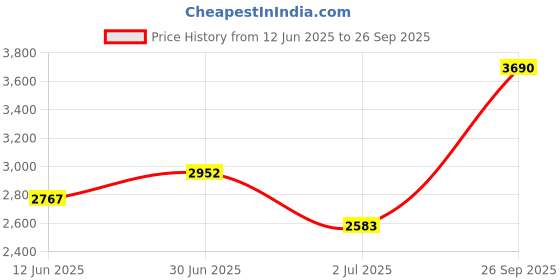 tatacliq.com Opium Grey Rectangular Unisex Sunglasses opium Price History Graph from 12 Jun 2025 to 26 Sep 2025