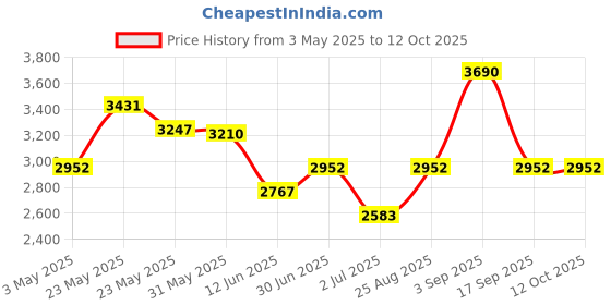 tatacliq.com Opium Grey Square Polarized Sunglasses for Men opium Price History Graph from 3 May 2025 to 11 Oct 2025