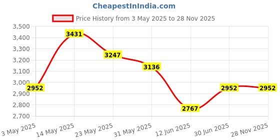 tatacliq.com Opium Grey Square Sunglasses for Men opium Price History Graph from 3 May 2025 to 28 Nov 2025