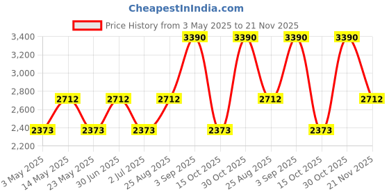 tatacliq.com Opium Grey Square Sunglasses for Men opium Price History Graph from 3 May 2025 to 21 Nov 2025