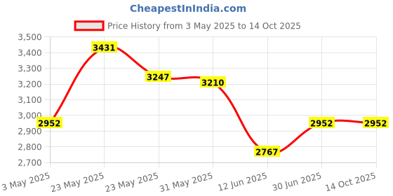 tatacliq.com Opium Grey Square Sunglasses for Men opium Price History Graph from 3 May 2025 to 13 Oct 2025