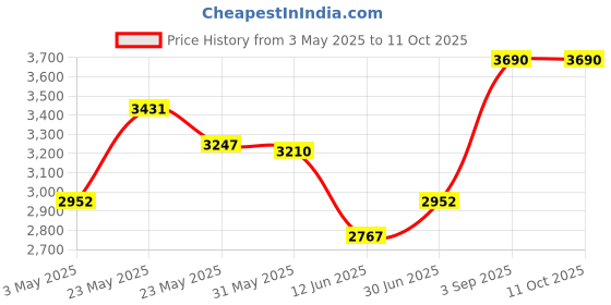 tatacliq.com Opium Grey Square Sunglasses for Men opium Price History Graph from 3 May 2025 to 10 Oct 2025