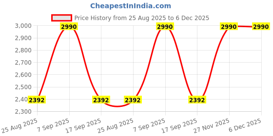 tatacliq.com Opium Grey Square Sunglasses for Women opium Price History Graph from 25 Aug 2025 to 6 Dec 2025