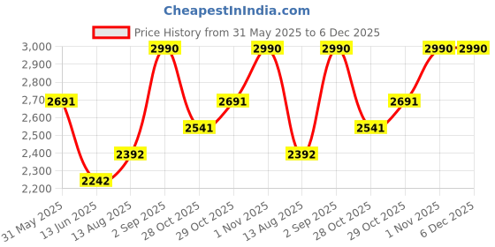 tatacliq.com Opium Grey UV Protection Rectangular Sunglasses for Women opium Price History Graph from 31 May 2025 to 5 Dec 2025