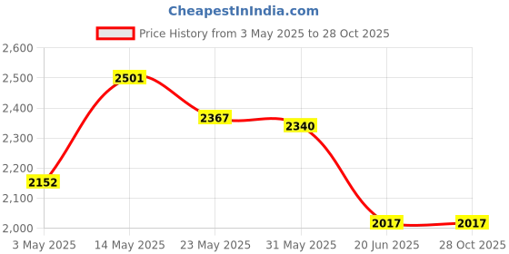 tatacliq.com Opium Grey UV Protection Round Unisex Sunglasses opium Price History Graph from 3 May 2025 to 27 Oct 2025