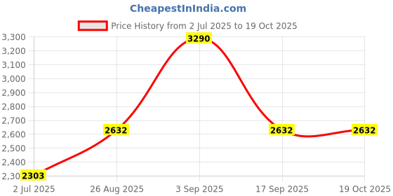 tatacliq.com Opium Grey UV Protection Square Sunglasess for Men opium Price History Graph from 2 Jul 2025 to 18 Oct 2025