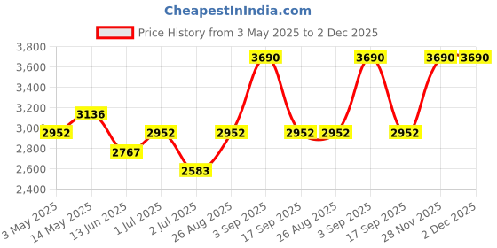 tatacliq.com Opium Grey UV Protection Square Sunglasess for Men opium Price History Graph from 3 May 2025 to 2 Dec 2025