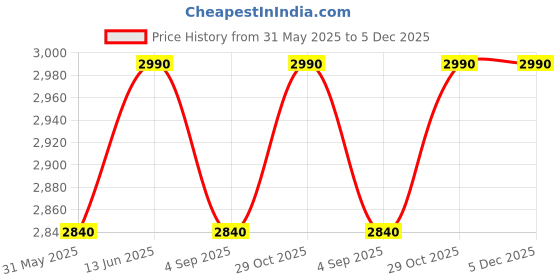 tatacliq.com Opium Grey UV Protection Square Sunglasses for Men opium Price History Graph from 31 May 2025 to 5 Dec 2025
