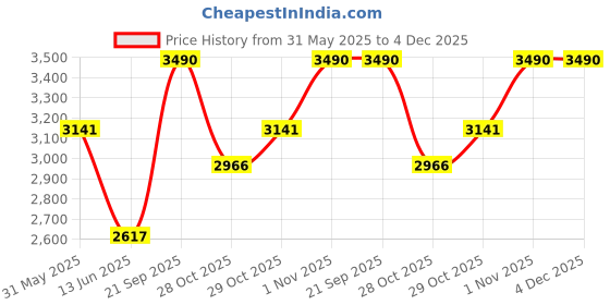 tatacliq.com Opium Grey UV Protection Square Sunglasses for Men opium Price History Graph from 31 May 2025 to 4 Dec 2025