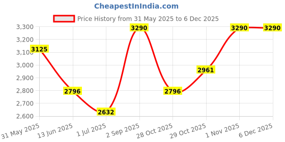 tatacliq.com Opium Grey UV Protection Square Sunglasses for Men opium Price History Graph from 31 May 2025 to 4 Dec 2025