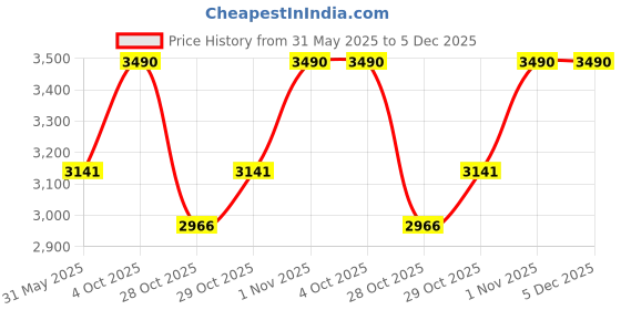 tatacliq.com Opium Grey UV Protection Square Sunglasses for Men opium Price History Graph from 31 May 2025 to 5 Dec 2025