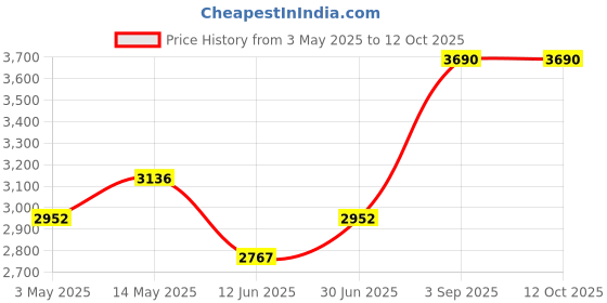 tatacliq.com Opium Grey Wayfarer Polarized Sunglasses for Men opium Price History Graph from 3 May 2025 to 12 Oct 2025