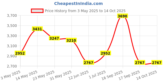 tatacliq.com Opium Grey Wayfarer Polarized Sunglasses for Men opium Price History Graph from 3 May 2025 to 14 Oct 2025