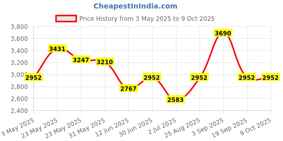 tatacliq.com Opium Grey Wayfarer Polarized Sunglasses for Men opium Price History Graph from 3 May 2025 to 9 Oct 2025