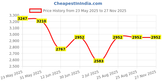 tatacliq.com Opium Grey Wayfarer Polarized Sunglasses for Women opium Price History Graph from 23 May 2025 to 27 Nov 2025