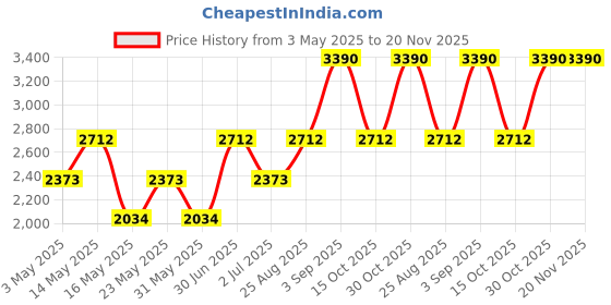 tatacliq.com Opium Grey Wayfarer Sunglasses for Men opium Price History Graph from 3 May 2025 to 20 Nov 2025