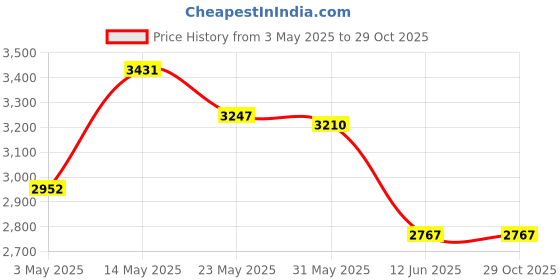 tatacliq.com Opium Grey Wayfarer Sunglasses for Men opium Price History Graph from 3 May 2025 to 28 Oct 2025