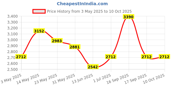 tatacliq.com Opium Grey Wayfarer Sunglasses for Men opium Price History Graph from 3 May 2025 to 9 Oct 2025