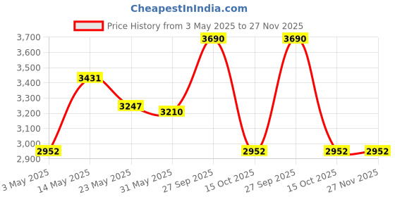 tatacliq.com Opium Grey Wayfarer Sunglasses for Men opium Price History Graph from 3 May 2025 to 27 Nov 2025