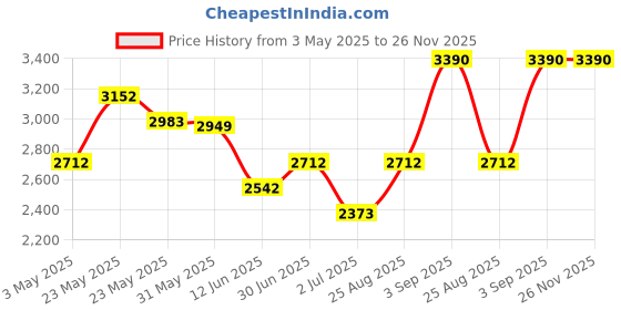 tatacliq.com Opium Grey Wayfarer Sunglasses for Men opium Price History Graph from 3 May 2025 to 26 Nov 2025
