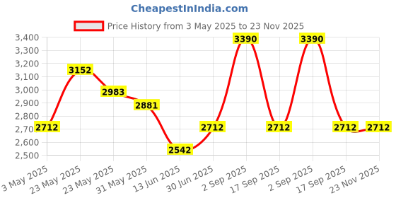tatacliq.com Opium Light Brown Beveled Sunglasses for Men opium Price History Graph from 3 May 2025 to 23 Nov 2025