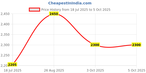 tatacliq.com Opium Lightweight Stylish Black Rectangular Optical Frames for Men opium Price History Graph from 18 Jul 2025 to 5 Oct 2025