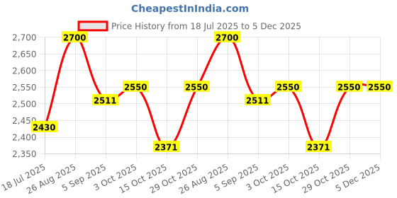 tatacliq.com Opium Lightweight Stylish Black Round Optical Frames for Women opium Price History Graph from 18 Jul 2025 to 4 Dec 2025