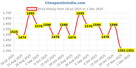 tatacliq.com Opium Lightweight Stylish Black Round Unisex Optical Frames opium Price History Graph from 18 Jul 2025 to 30 Nov 2025