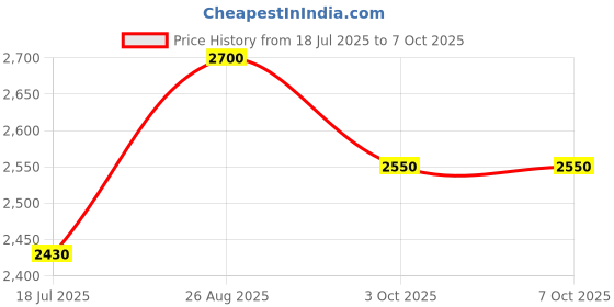 tatacliq.com Opium Lightweight Stylish Black Square Optical Frames for Men opium Price History Graph from 18 Jul 2025 to 7 Oct 2025
