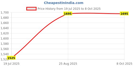 tatacliq.com Opium Lightweight Stylish Blue Rectangular Optical Frames for Men opium Price History Graph from 19 Jul 2025 to 8 Oct 2025