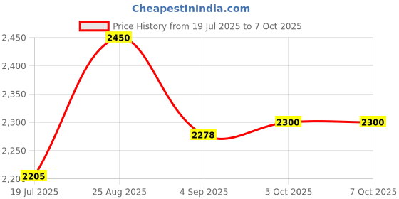 tatacliq.com Opium Lightweight Stylish Blue Rectangular Optical Frames for Men opium Price History Graph from 19 Jul 2025 to 6 Oct 2025