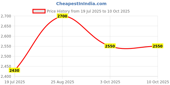 tatacliq.com Opium Lightweight Stylish Blue Square Optical Frames for Men opium Price History Graph from 19 Jul 2025 to 9 Oct 2025