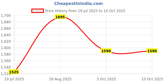 tatacliq.com Opium Lightweight Stylish Blue Square Unisex Optical Frames opium Price History Graph from 19 Jul 2025 to 10 Oct 2025