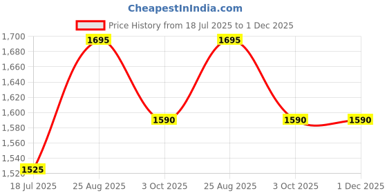 tatacliq.com Opium Lightweight Stylish Brown Cat Eye Optical Frames for Women opium Price History Graph from 18 Jul 2025 to 30 Nov 2025