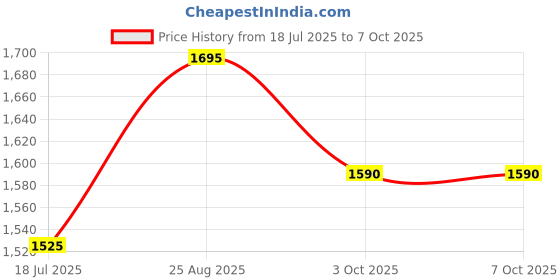 tatacliq.com Opium Lightweight Stylish Brown Round Unisex Optical Frames opium Price History Graph from 18 Jul 2025 to 7 Oct 2025