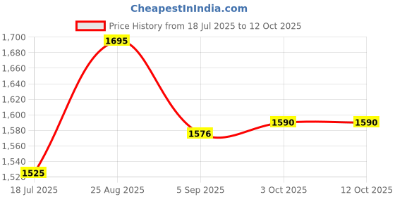 tatacliq.com Opium Lightweight Stylish Brown Round Unisex Optical Frames opium Price History Graph from 18 Jul 2025 to 12 Oct 2025