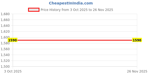 tatacliq.com Opium Lightweight Stylish Brown Round Unisex Optical Frames opium Price History Graph from 3 Oct 2025 to 25 Nov 2025